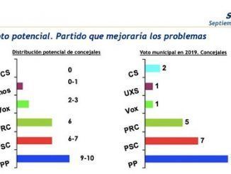 Ciudadanos desaparece en Santander